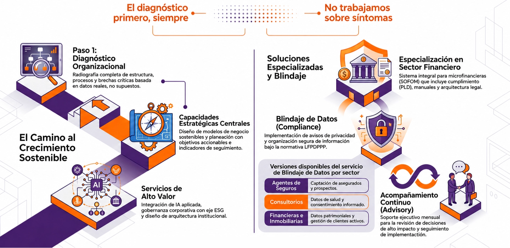Infografía KAR: el camino al crecimiento sostenible. Diagnóstico organizacional como paso 1, capacidades estratégicas centrales, servicios de alto valor, soluciones especializadas para el sector financiero (SOFOM), blindaje de datos (LFPDPPP) con versiones por sector y acompañamiento continuo (advisory).